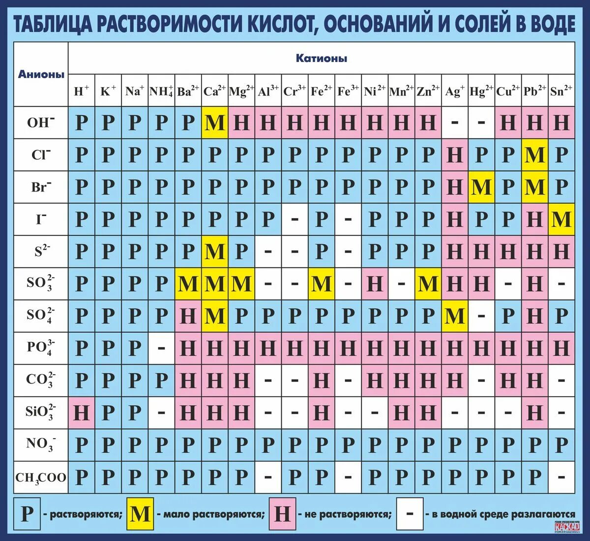 Таблица растворимых солей кислот и оснований. Таблица растворимости кислот и солей. Таблица растворимости солей кислот и оснований химия. Растворимость кислот оснований и солей в воде таблица.