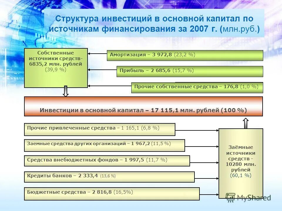 Основная цель инвестиционного проекта тест Разработка эффективных механизмов инновационно-инвестиционного развития регионов