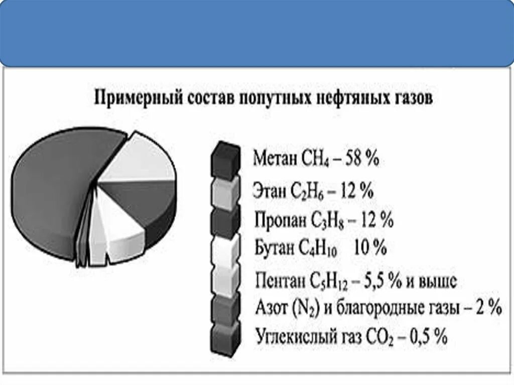 Программа газ нефть. Попутные нефтяные ГАЗЫ состоят из:. Примерный состав попутного нефтяного газа. Попутный нефтяной ГАЗ состав. Примерный состав попутных нефтяных газов.