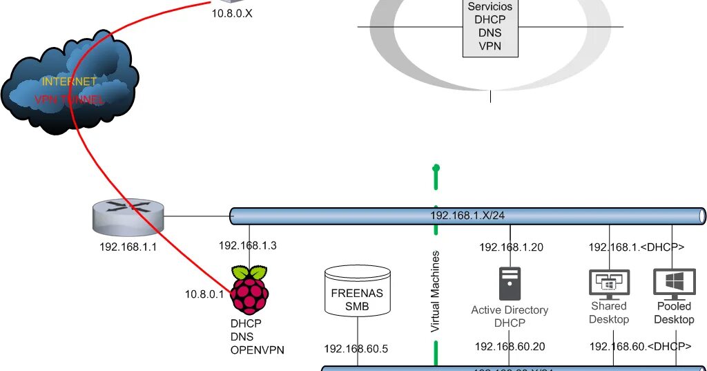 Dns dhcp