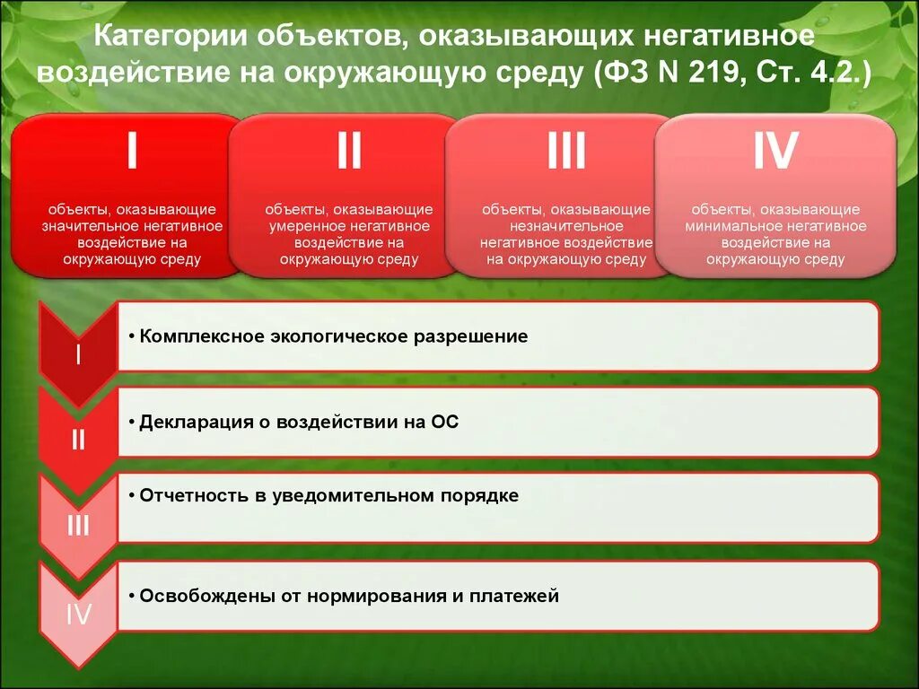 Объекты оказывающие негативное воздействие на окружающую среду. Постановка на учет объектов НВОС. Постановка объекта НВОС на государственный учет. Объект негативного воздействия. Штраф за негативное воздействие на окружающую среду