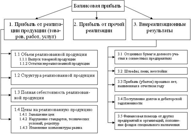 Схема формирования балансовой прибыли. Схема распределения балансовой прибыли. Формирование балансовой и чистой прибыли предприятия. Балансовая прибыль схема. Балансовая прибыль организация