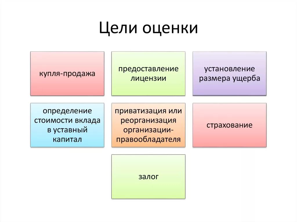 Организация оценки собственности. Цели и задачи оценки. Цели и задачи оценки недвижимости. Основные цели оценки. Цели и задачи оценки стоимости.