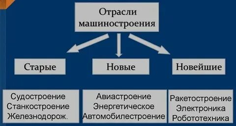 Отрасль новые слова