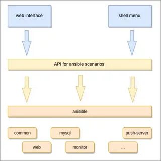 Environment ansible