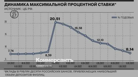 Вклады в феврале 2024