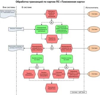 Процесс транзакции