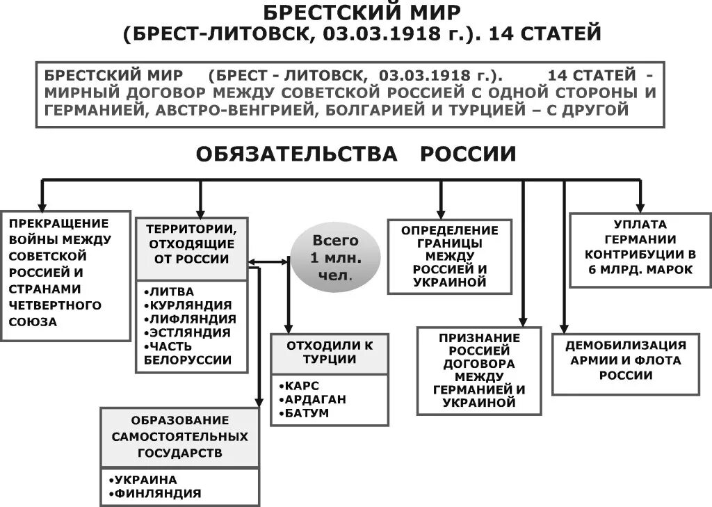 Брест Литовский договор 1918. Брестский мир 1918 кратко условия. Брестский мир основные положения мирного договора. Условия Брест литовского мирного договора кратко. Брестский мирный договор условия