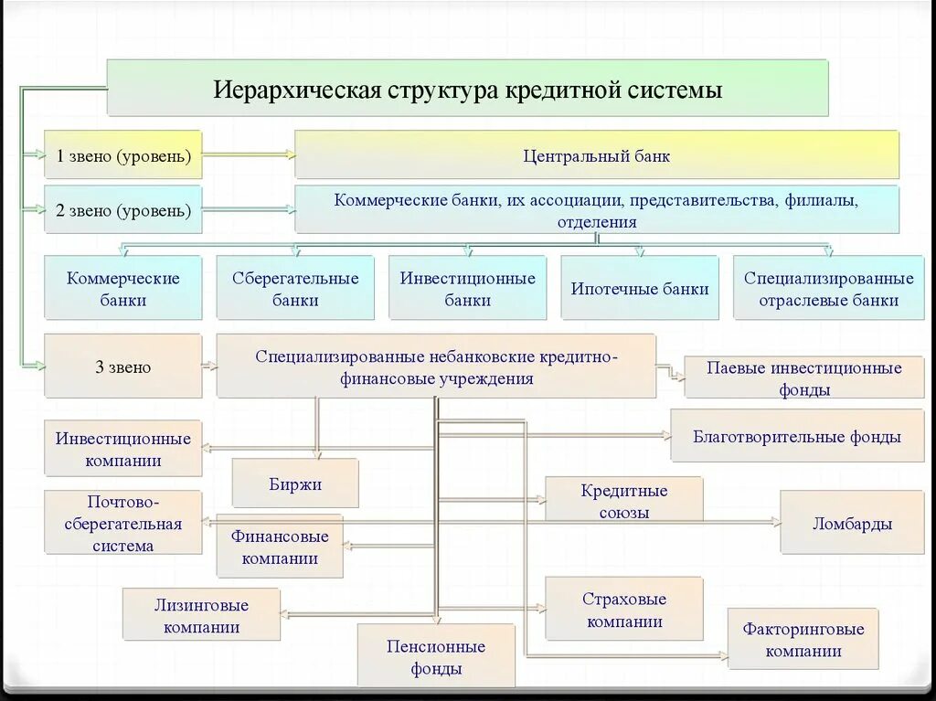 Банковская система иерархическая система. Иерархия звеньев кредитной системы. Структура кредитной системы. Структура банковской системы.