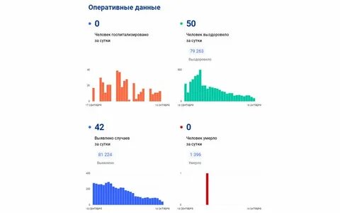 Статистика мордовии