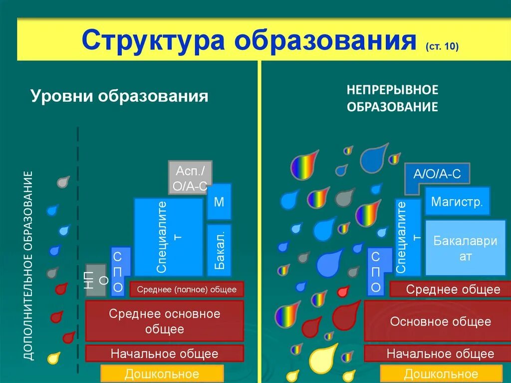 Непрерывное образование в россии. Уровни непрерывного образования. Структура непрерывного образования. Уровни образования таблица. Образование по уровням.