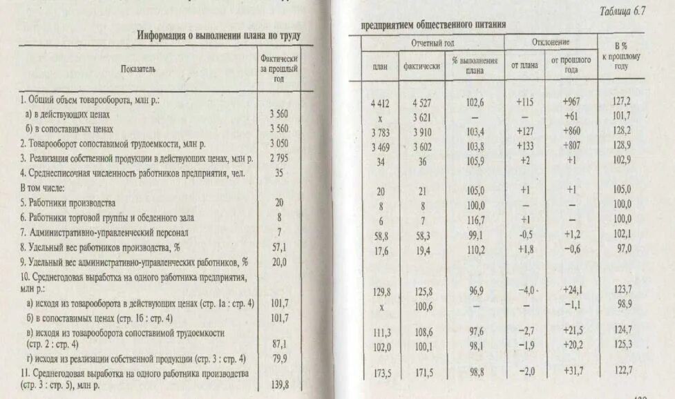 Общественное питание расчеты. Показатели прибыли предприятия таблица. Прибыль и рентабельность предприятия общественного питания. Предприятия общественного питания таблица. Рентабельность предприятия общественного питания.