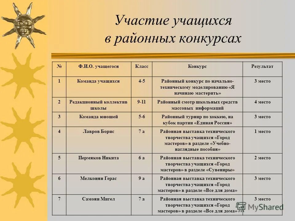 Федеральная система город. Система город учащихся. Охват обучающихся профилактическими программами,. Система город учащихся. Система город учащихся.