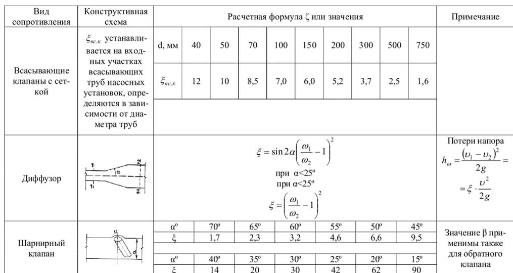 Коэффициент местного сопротивления отвода трубопровода. Коэффициент местного гидравлического сопротивления диафрагмы. Коэффициенты сопротивления элементов воздуховода. Коэффициент шероховатости труб таблица. Формула местного сопротивления.