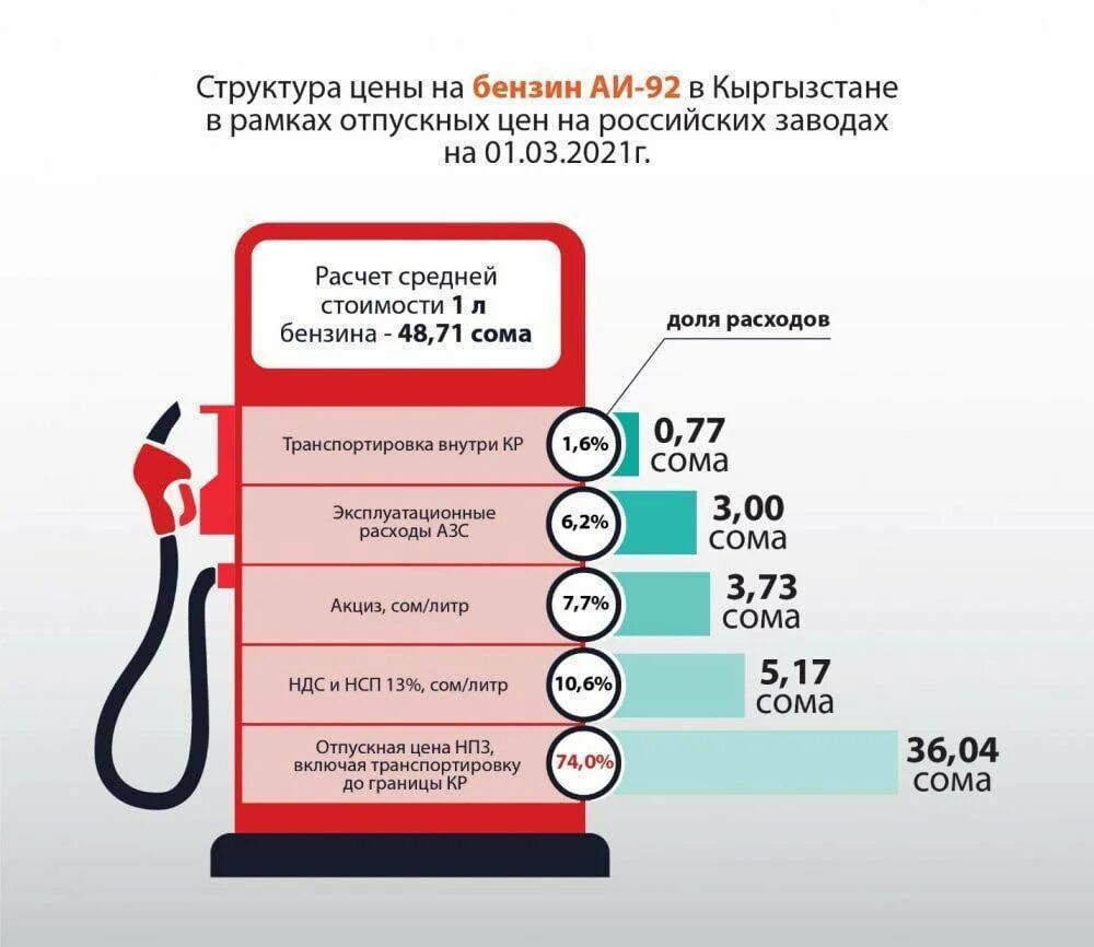 Сколько стоит 4g. Расценки бензина на 2021 год. Структура стоимости бензина. Расценки на бензин на 2022 год. Структура стоимости бензина 2021.