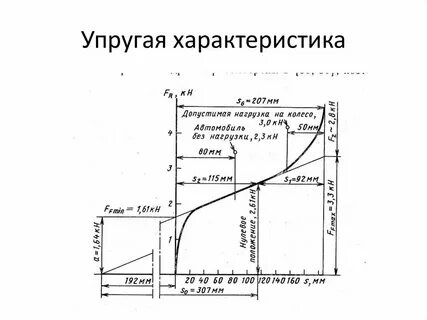 Упругие характеристики