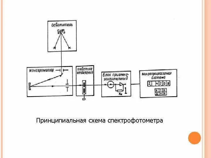 Спектрофотометр принцип работы. Принципиальная оптическая схема спектрофотометра. Принципиальная схема спектрофотометра. Блок-схему ИК спектрофотометра.. Спектрофотометр unico 1201 схема.