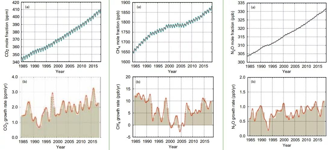 Концентрация co2 в атмосфере. График изменения концентрации co2. график содержание углекислого газа. график изменения содержания углекислого газа в атмосфере.