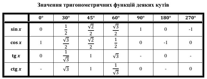 Таблица синуса косинуса и тангенса 30 градусов. Таблица син кос танг 30 45 60. Таблица синус косинус тангенс 30 45 60. Таблица синус углов 30 45. 0 30 45 60 90