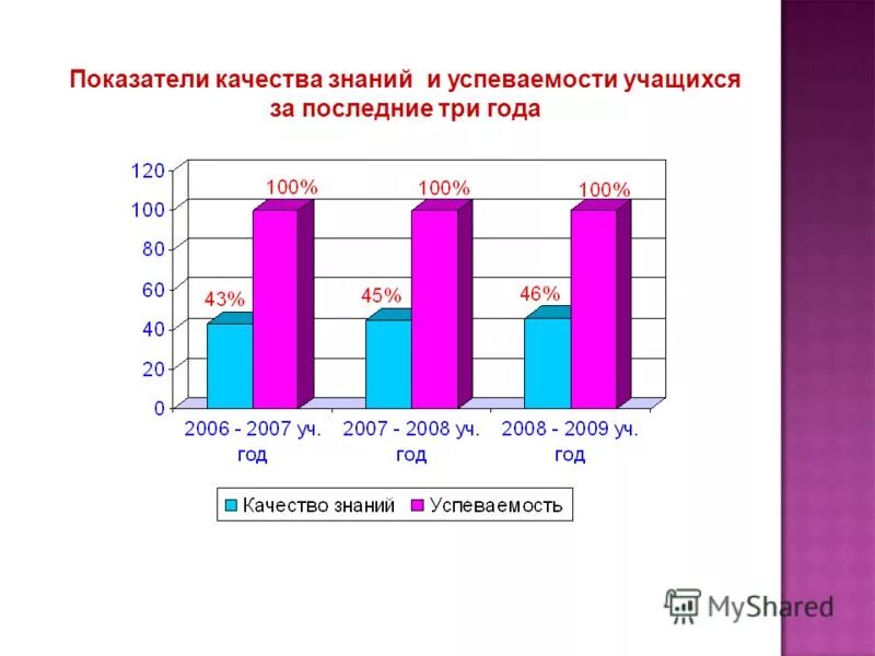 динамика качества знаний учащихся диаграмма. качество знаний учащихся и успеваемости. уровни качества и успеваемости учащихся. соу качество успеваемость. успеваемость школьников в россии 2020-2021 год.
