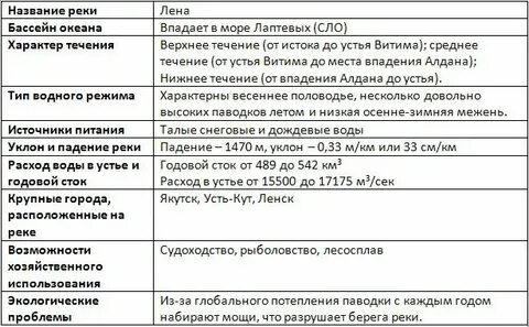 План реки лена 6 класс география