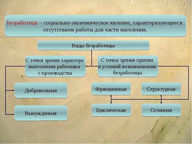 Государственное регулирование занятости населения это. Государственное регулирование занятости и безработицы. Направления регулирования безработицы. Способы государственного регулирования безработицы. Меры гос регулирования безработицы.