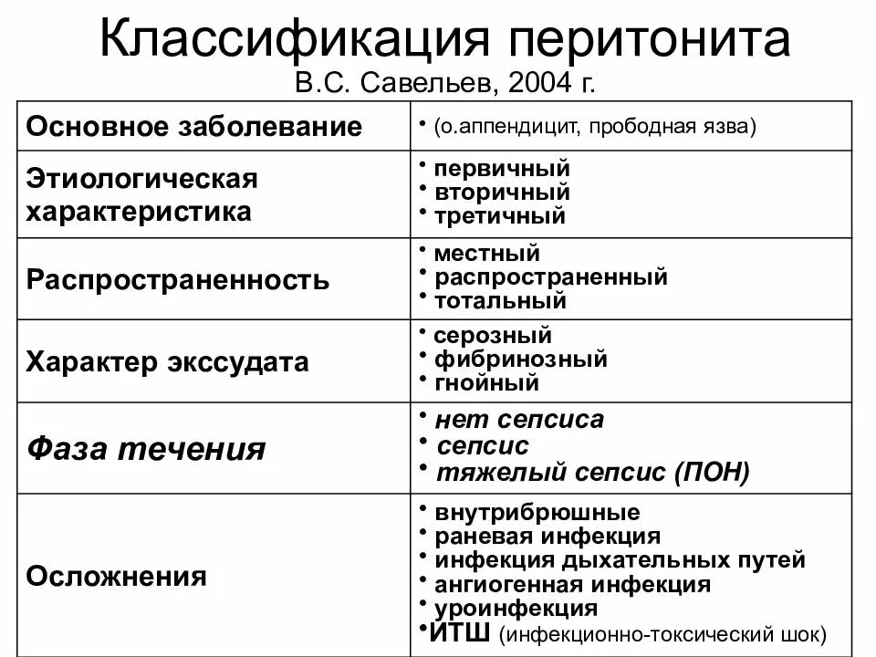 Перитонит классификация Савельева. Классификация перитонитов по распространенности процесса. Классификация перитонита по клиническому течению. Классификация перитонита по распространенности. История болезни перитонит