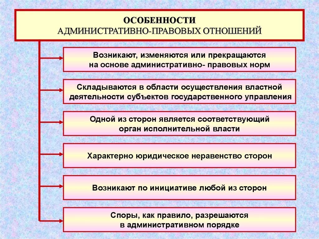 Особенности административно-правовых отношений. К особенностям административно правовых отношений относятся. Основные черты административно-правовых отношений. Характеристика административно-правовых отношений. Сходство и различие правоотношений