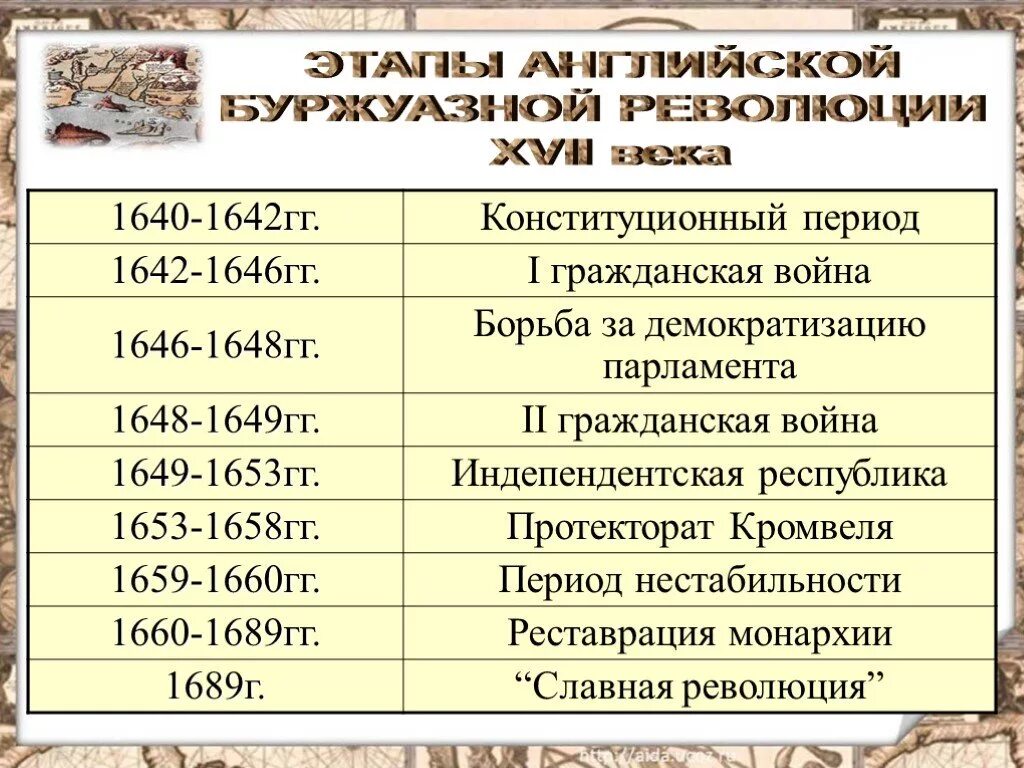 Хронология английской буржуазной революции. Периодизация английской революции 17 века. Этапы английской революции 17 века. Периодизация английской буржуазной революции. Английская революция произошла