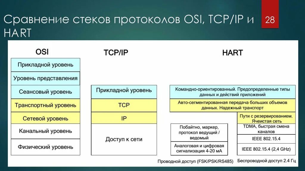 Tcp является протоколом. Стек сетевых протоколов TCP/IP. Таблица протоколов TCP/IP. Протоколы сетевого уровня стека TCP/IP. Стек протоколов TCP/IP кратко.