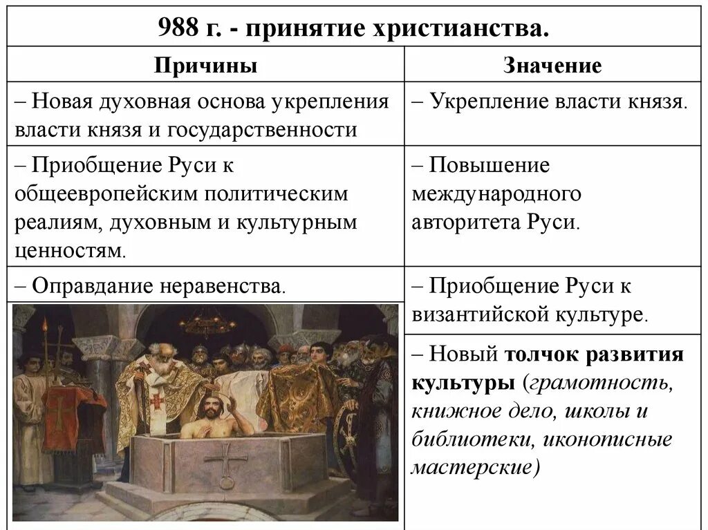 Принятие христианства 988. Причины принятия Владимиром христианства в 988 г таблица. Причины принятия христианства государства. Причины принятия Православия Владимиром. В чем значение принятия русью христианства 4