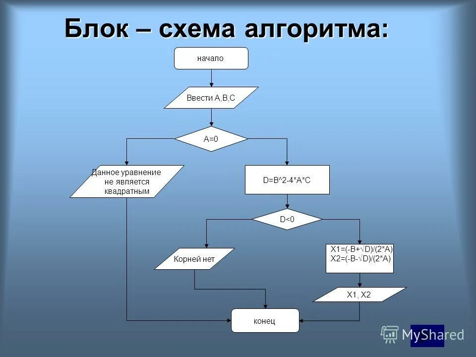 Разгадать алгоритм. Блок схема алгоритма. Блок-схема алгоритма описание блоков. Составляющие блок схемы. Algoritmlar blog sxema.