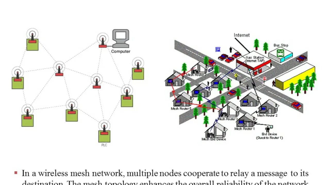 Wi-Fi Mesh топология. Архитектура Mesh сети. Mesh WIFI схема. Построение Mesh сети.