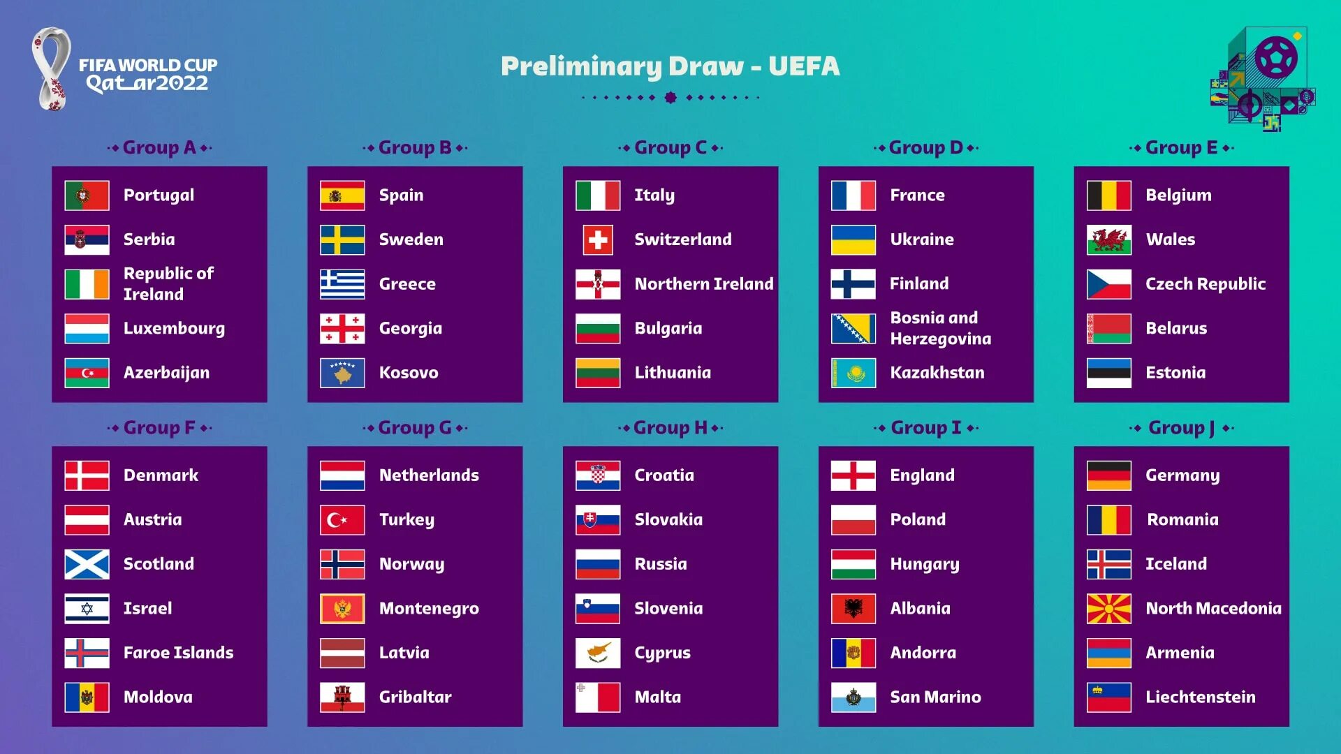 Группа чемпионата. Жеребьёвка чемпионата мира по футболу 2022. Чемпионат мира по футболу 2022 отборочный турнир Европа группы. Жеребьёвка ЧМ 2022 по футболу группы. Жеребьёвка отборочного турнира ЧМ 2022.