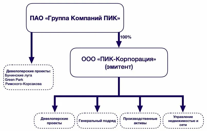 Организационная структура ПАО пик. ГК пик организационная структура. Структура группы компаний пик. Структура управления компании пик.