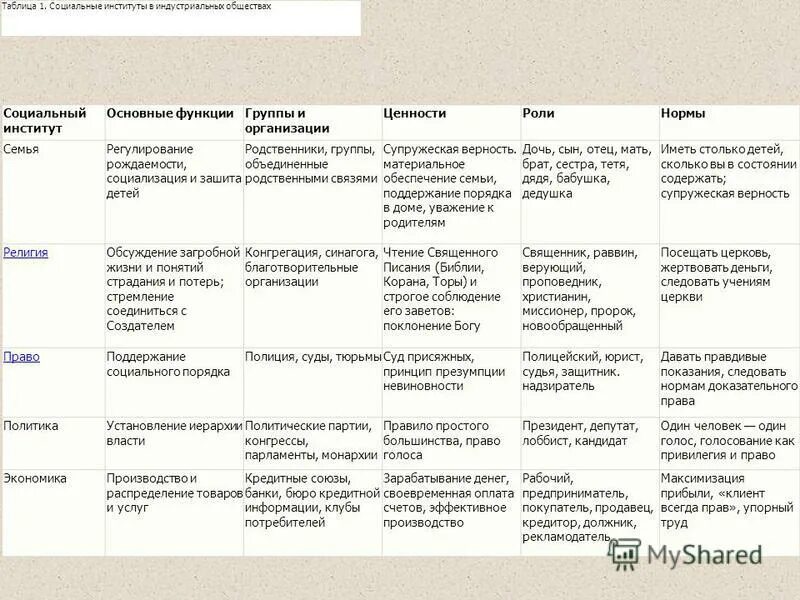 Анализ института семьи. Таблица основные социальные институты. Функции социальных институтов таблица. Социальные институты общества таблица. Основные признаки социальных институтов таблица.