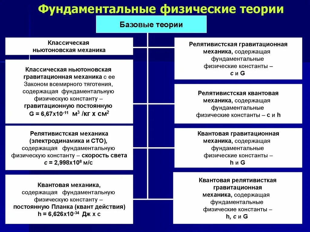 Физические теории физика