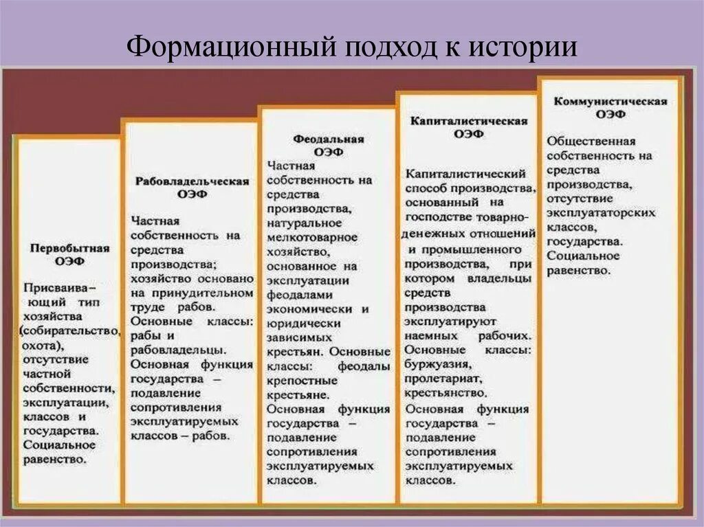 Формационный подход к изучению общества характеристики. Формационный подход к истории. Формационный подход к изучению истории. Общественно-экономическая формация.