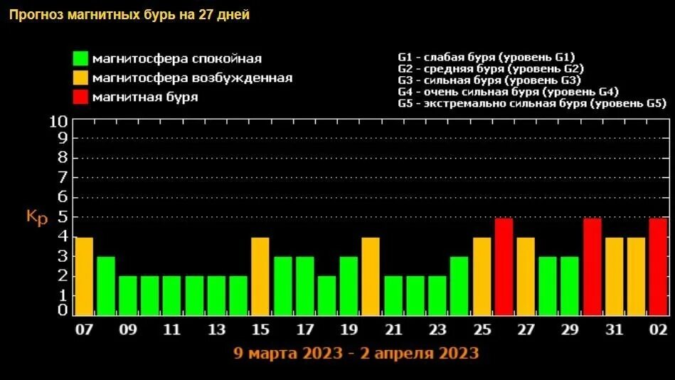 Магнитная буря завтра в твери. Магнитные бури в марте 2023. График магнитных бурь в феврале 2024 года. Расписание магнитных бурь март. Магнитные бури в январе 2023.