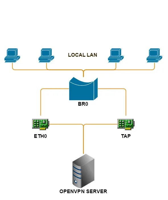 Openvpn net howto html mitm. Openvpn схема. mikrotik openvpn bridge. openvpn config. mitm атака.