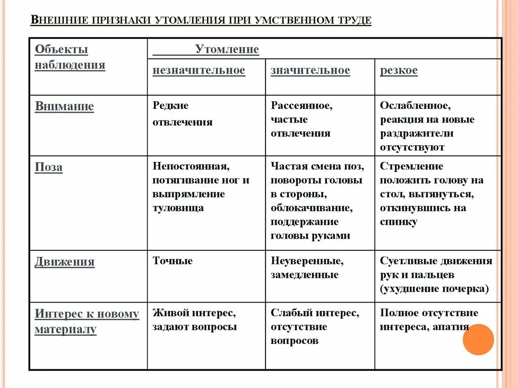 Что относится к признакам утомления. Внешние признаки утомления. Внешние признаки переутомления. Внешние признаки умственного утомления. Внешние признаки утомления при умственном труде.