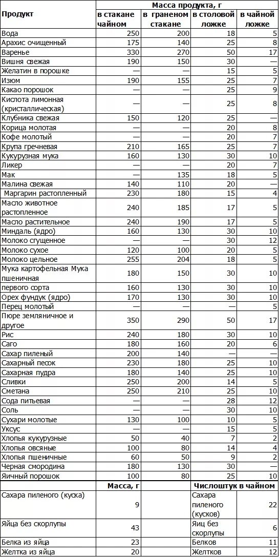 Таблица мер и весов продуктов в граммах. Таблица мер и весов сыпучих продуктов в граммах. Вес продуктов в граммах таблица. Вес продуктов в столовой ложке таблица.