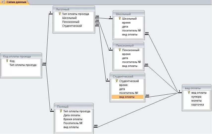 Схема данных интернет провайдера. Схема данных БД. Схема данных БД горнолыжный лагерь. База данных access схема данных гостиница.