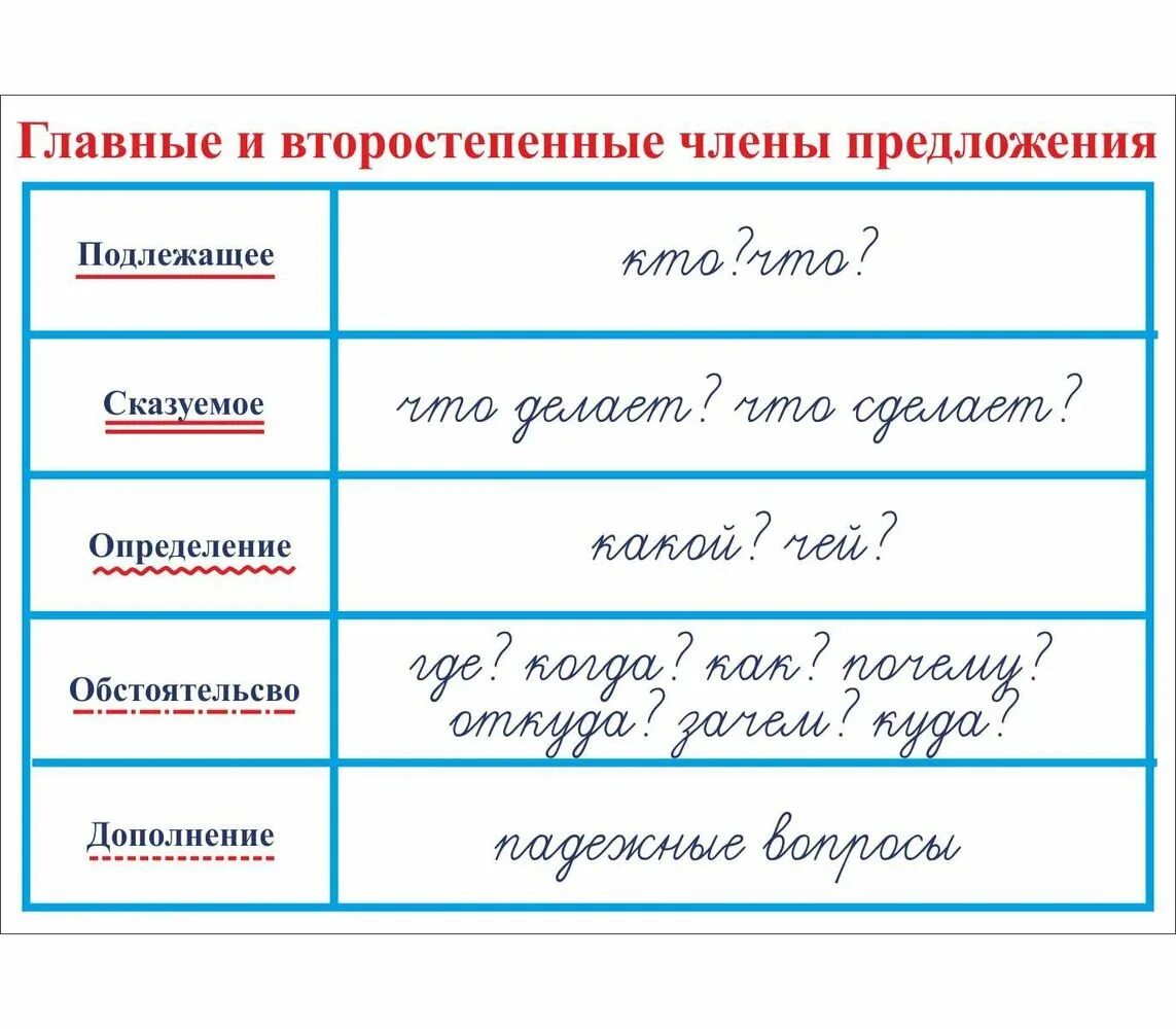 Части речи 2 класс подлежащее и сказуемое. Части речи подлежащее сказуемое.