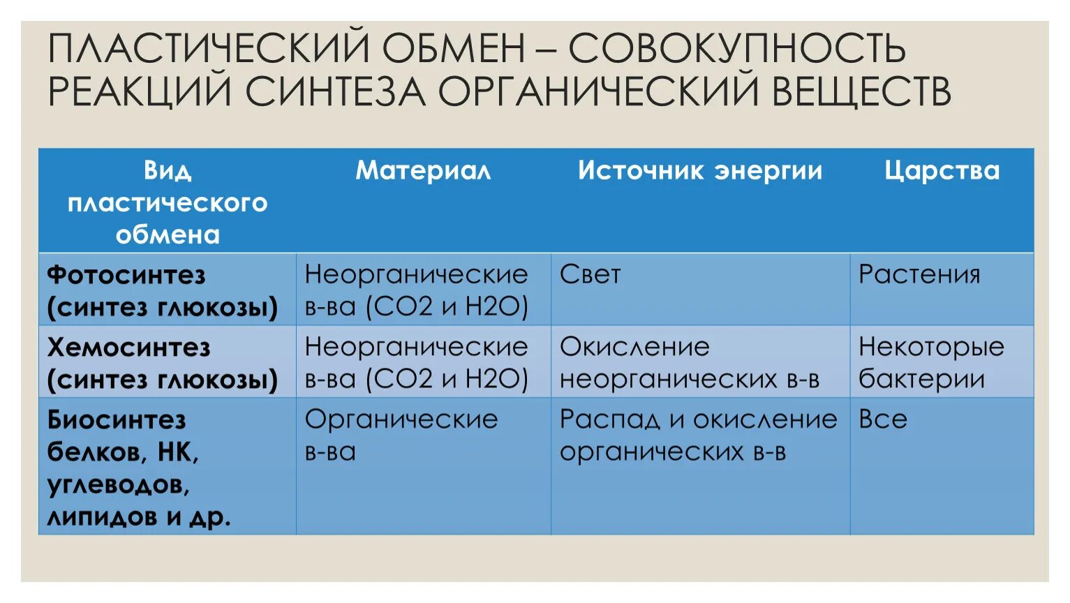 Различия в обмене веществ. Пластический обмен таблица. Этапы пластического и энергетического обмена. Этапы пластического обмена в биологии. Пластический и энергетический обмен таблица.