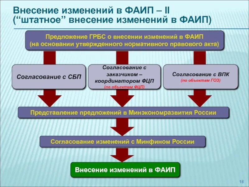 ФАИП. Внесение изменений. Внесение изменений в ФАИП. Программа ФАИП. Внесение изменений в сооружение