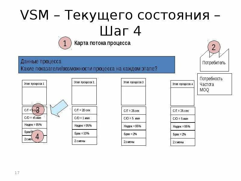 Карта состояний потока. Карта текущего состояния потока создания ценности. Карта текущего состояния процесса. VSM карта потока создания ценности. Карта VSM процесса.