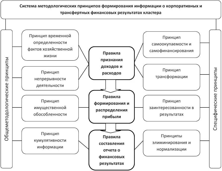 Заинтересованность в результатах деятельности. Принципы учета финансовых результатов. Принципы формирования финансовых результатов. Принципы формирования отчета о финансовых результатах. Принципы формирования финансов.