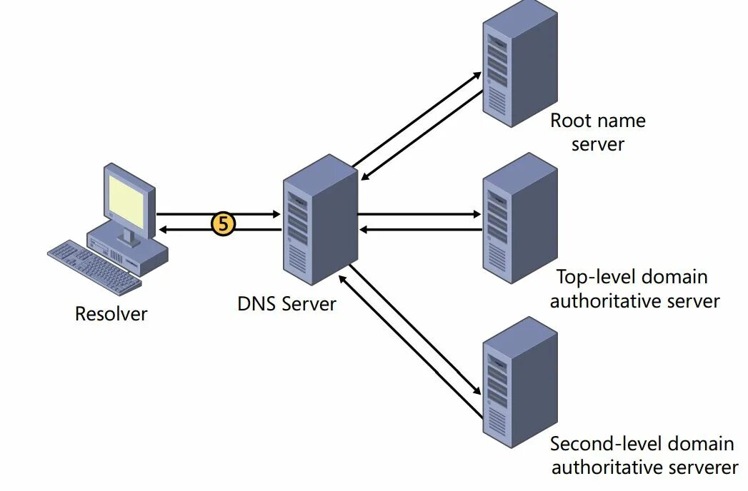 Internal dns. Как выглядит DNS сервер. DNS сервер в локальной сети. Как работает DNS сервер. Как устроен DNS сервер.