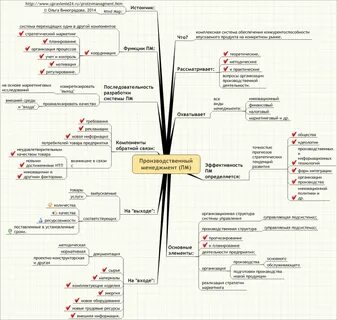 Менеджмент картами